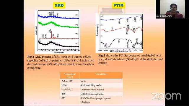 RecentDevelopementsofCathode Materials in Lithium-Sulfur Batteried-Dr.R.Subadevi alagappa universit смотреть онлайн