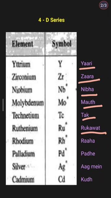 Trick to remember all D-Block Elements in 1min. #periodictable