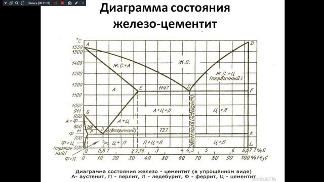 Материаловедение. 231 гр. 27.01.2025. Диаграмма состояния железо цементит.