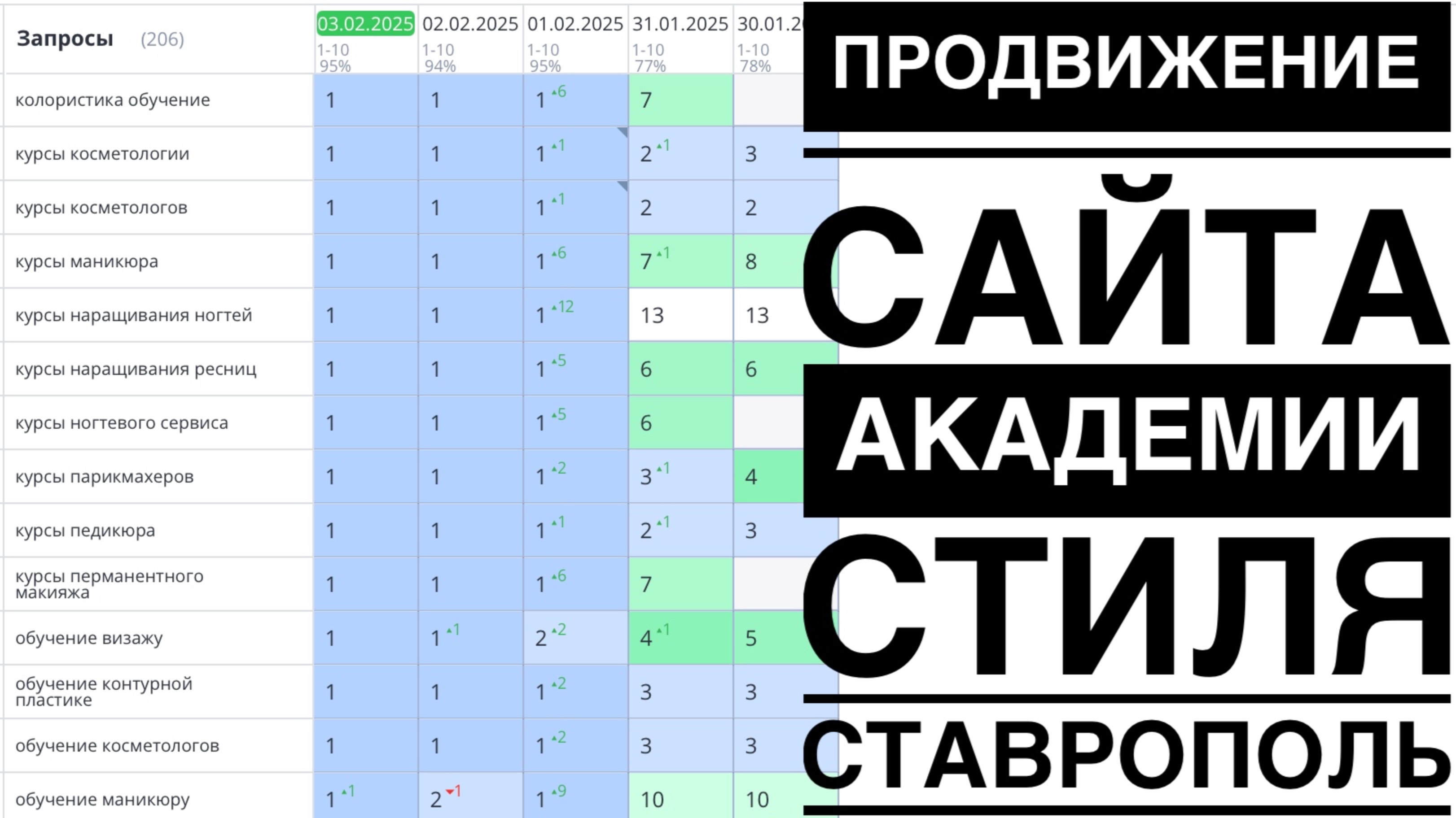 Продвижение сайта обучения косметологии