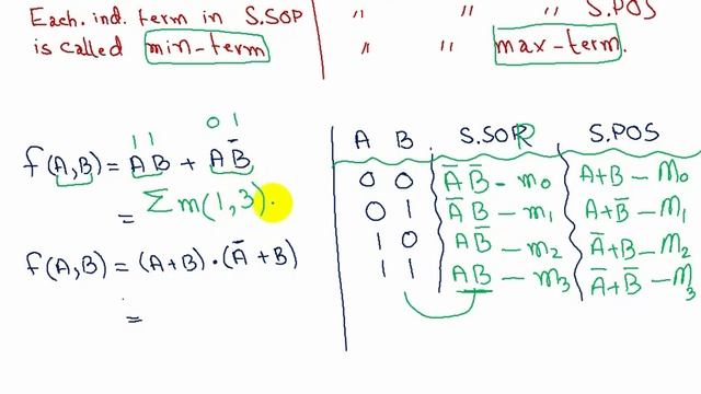Lesson 123: SOP vs POS  Min-term vs Max-term  Functional Completeness