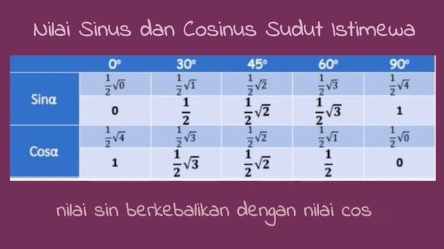 Pengantar Trigonometri (1): Nilai Perbandingan Trigonometri Sudut Istimewa. Matematika SMA MIPA смотреть онлайн