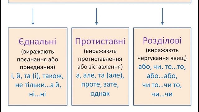 Українська мова 7 клас