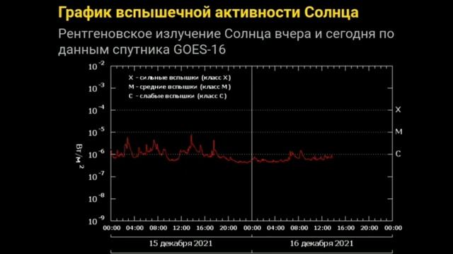 Зашкаливает Солнечная активность