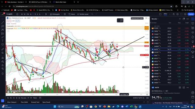 Mia Teknoloji NEGATİF TREND E GİRDİ Mİ? – Miatk Teknik Analiz - Miatk hisse - Miatk  #miatk