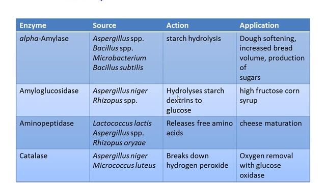 Enzymes used in food technology