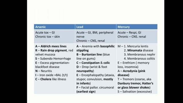 METAL POISONING for NEETPG| INICET|FMGEE| NEXT by Dr. Zubin Driver (AIR 08) смотреть онлайн