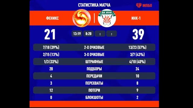 Феникс (Иркутск) - ИНК-1 (Иркутск)   16.01.2022