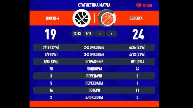 ДЮСШ-4 Иркутск - Селенга Иркутск 05.12.2021
