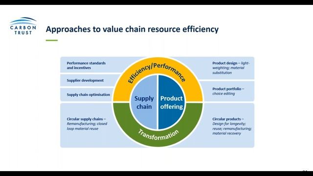 Supply Chain Sustainability - A Green Business Fund Webinar смотреть онлайн