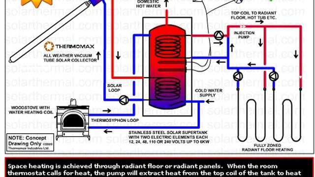 Solar Domestic Hot Water with "Off Grid" Tank with Wind & Hydro Space Heating (#5B) смотреть онлайн