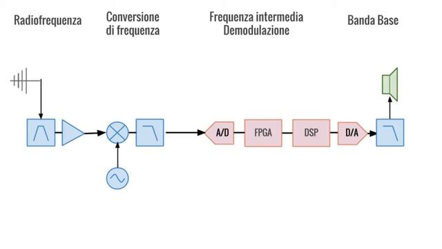 Come funziona una radio definita dal software смотреть онлайн