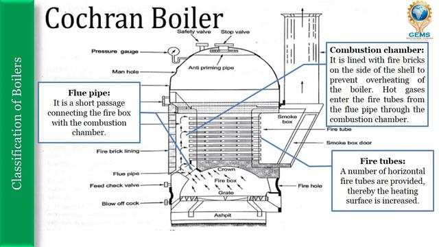 Classification of boilers- Cochran Boilers смотреть онлайн