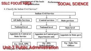 SSLC/SOCIAL SCIENCE/UNIT-3 /Public Administration/FOCUS AREA/QUESTIONS AND ANSWERS