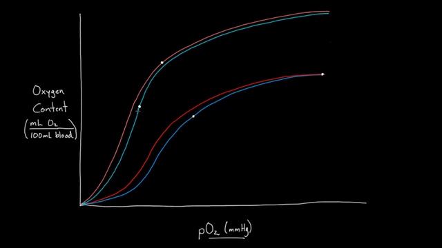 Double Bohr effect  Circulatory system physiology  NCLEX-RN  Khan Academy