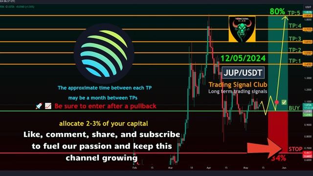 Jupiter (Jup) Technical Analysis - Long-Term Crypto Signal #trading