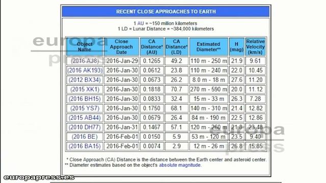 Un asteroide se acercará a la Tierra el 5 de marzo смотреть онлайн