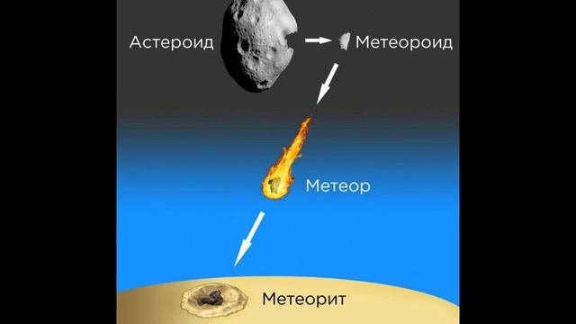 Что такое метеорит,как они появляются.