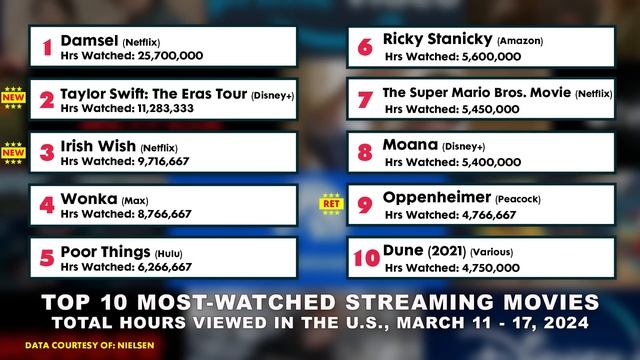 Fallout Shatters Amazon Viewing Records - Streaming Charts with Dan смотреть онлайн