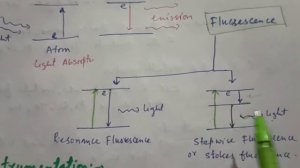 Atomic fluorescence spectroscopy| Principle, Technique, Working Applications| Bsc, MSc, IIT JAM