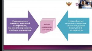 «Специфика потребности в общении заикающихся детей дошкольного возраста» Ворошилова Е. Л.