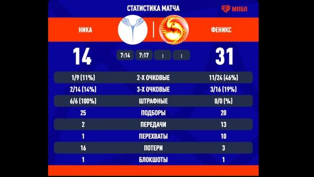 Ника (Иркутск)  -  Феникс (Иркутск)  07.03.2022