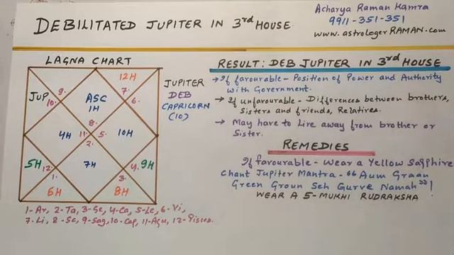 Debilitated Jupiter in 3rd House l Famous Astrologers in Delhi NCR, India l Debilitated Jupiter смотреть онлайн