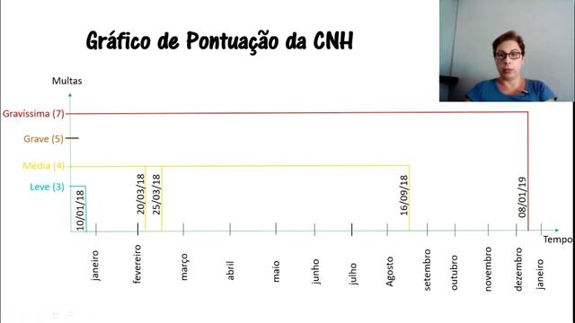 Como contar os pontos e evitar a suspensão da CNH смотреть онлайн