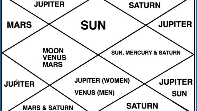 Karakas in Astrology (Significators) - Astrology Basics 4
