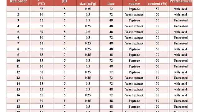Production of xylanase and endoglucanase using brewer's spent grain смотреть онлайн