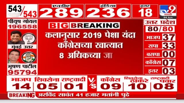 Amravati Lok sabha Election Result 2024 | अमरावतीत Navneet Rana 12 हजार मतांनी पुढे