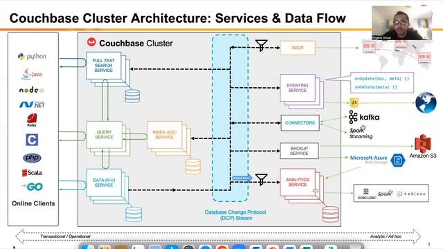 Data Flow in a Couchbase Cluster by Priyank Desai смотреть онлайн