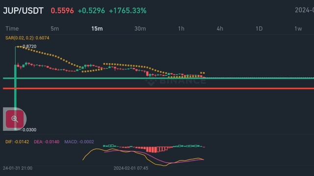 Jupiter Price Prediction Today - JUP Buy Now ? Jupiter Update Today - Jup price Prediction