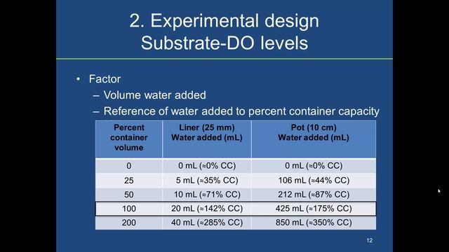 The Effect of Oxygenation of Water on Container Substrate (V.2) смотреть онлайн