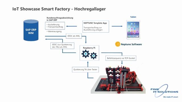 FITS.TV - Showcase IoT Smartfactory смотреть онлайн