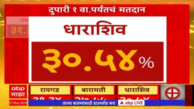 Maharashtra Voting Percentage : रजयत कठ कत टकक मतदन झल पह आकडवर? ABP Majha