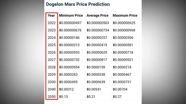 Dogelon Mars 2024-25 तक दग 1200 गन क Return?  Dogelon Mars Price Prediction  Cryptocurrency