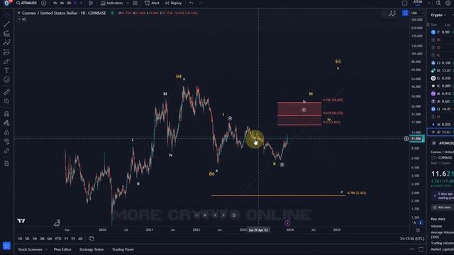 Cosmos ATOM Crypto Price News Today - Technical Analysis Update, Elliott Wave Analysis! смотреть онлайн