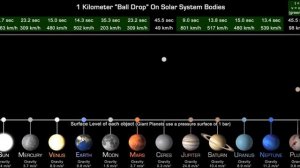 Как двигается время на разных планетах нашей системы.