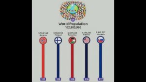 Численность населения по странам мира