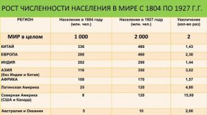 Рост численности населения Земли за 200 лет