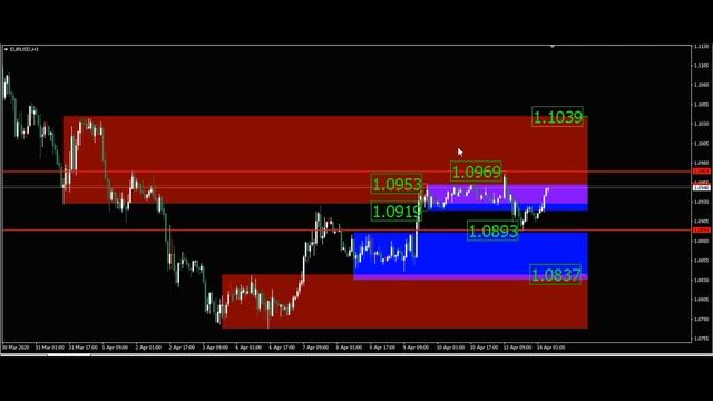 Ежедневный прогноз форекс. Форекс прогноз по валютной паре Евро - Доллар, на сегодня - 14.04.2020 смотреть онлайн