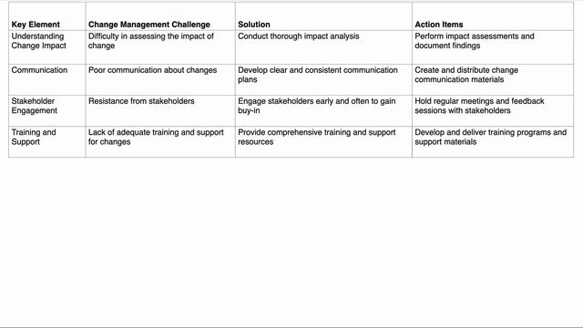 Change Management | Milestone 9 #businessanalyst  #businessanalysis #babok #analysistrends #roadmap