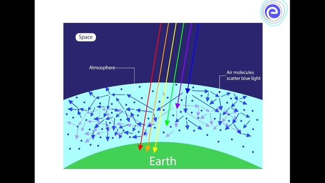 Why SKY is blue?🤔#space #science #universe #scatteringoflight #scattering #cosmos #viral #technolog смотреть онлайн