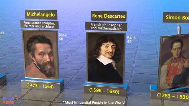 100 Most Influential people in the world | People who changed the world