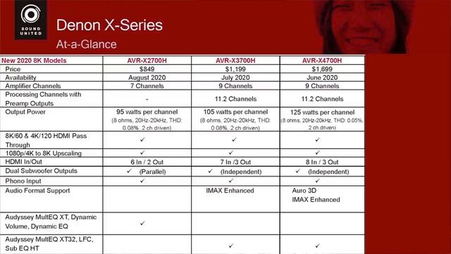 Receivers Denon TOP para 2020 смотреть онлайн