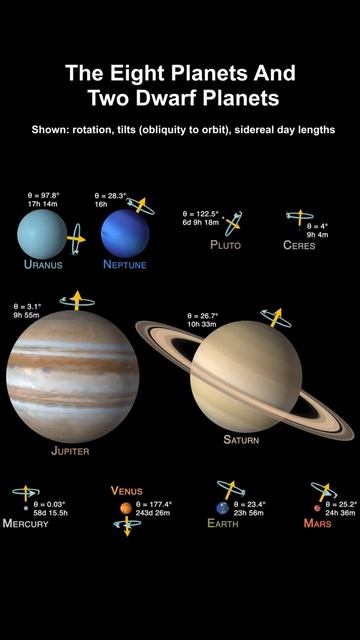 The 8 Planets and 2 Dwarf Planets Comparison to Scale смотреть онлайн