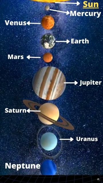 Planets in our Solar System//Position of 8 Planets and Sun in the Solar System смотреть онлайн