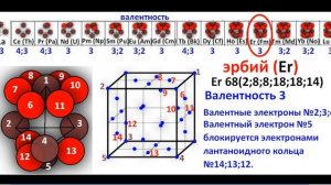 Лантаноиды, лантаноидное сжатие, периодическая таблица элементов, церий, неодим. Статическая теория
