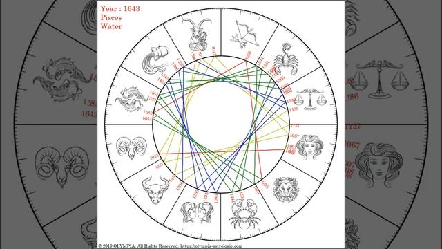 Jupiter Saturn Conjunctions , between 1000 and 2280 смотреть онлайн